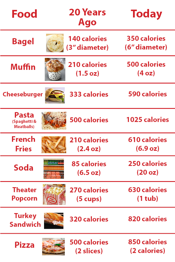 Chart for Calorie Changes
