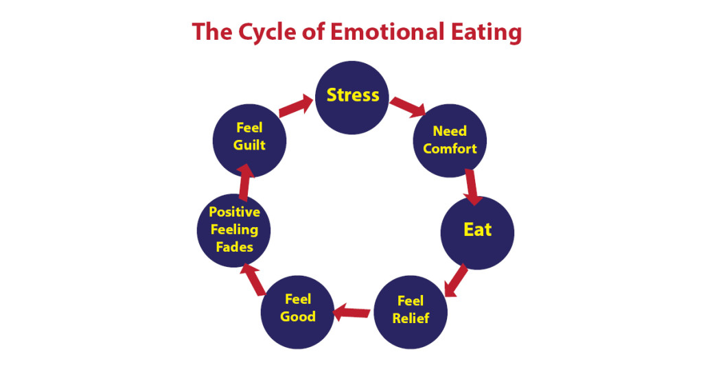 The Cycle of Emotional Eating