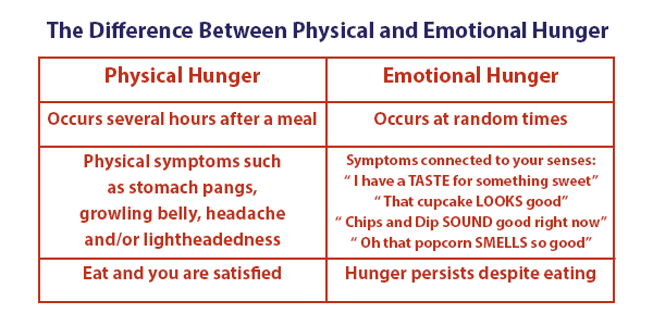 Difference Between Emotional and Physical Hunger