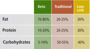 How does the keto diet differ from other diets?